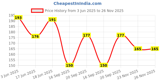 flipkart.com ronzille Baked Blusher & Highlighter, Face Makeup -01 ronzille Price History Graph from 3 Jun 2025 to 25 Nov 2025