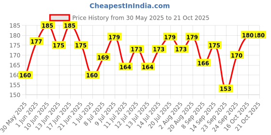 flipkart.com baked delights Real Chicken Baked Cookies , Round shaped Dog Treat baked delights Price History Graph from 30 May 2025 to 20 Oct 2025