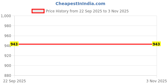flipkart.com bakefy Food Storage Takeaway Box/ Meal Box Paper Packaging Box bakefy Price History Graph from 22 Sep 2025 to 2 Nov 2025