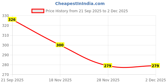 flipkart.com bakefy Paper Cake Server bakefy Price History Graph from 21 Sep 2025 to 2 Dec 2025