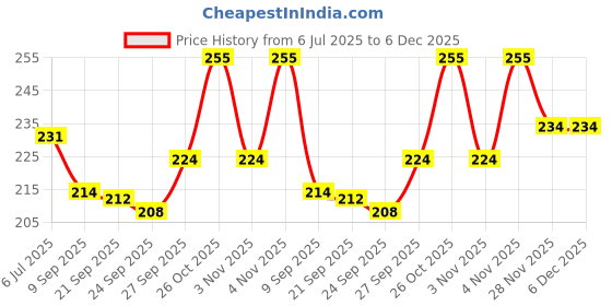 flipkart.com bakelicia cake base 7 inch 10 Paper Cake Server bakelicia Price History Graph from 6 Jul 2025 to 5 Dec 2025
