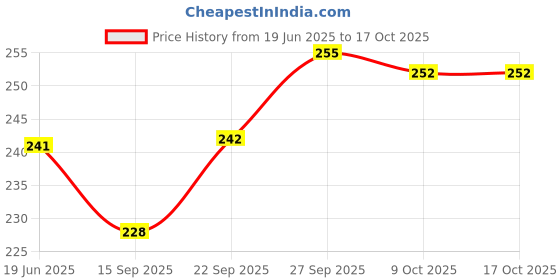 flipkart.com bakelicia Paper Cake Server bakelicia Price History Graph from 19 Jun 2025 to 17 Oct 2025