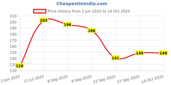 flipkart.com bakelicia Paper Cake Server bakelicia Price History Graph from 2 Jun 2025 to 14 Oct 2025