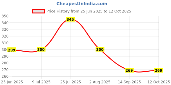 flipkart.com bakelicia Paper Cake Server bakelicia Price History Graph from 25 Jun 2025 to 12 Oct 2025