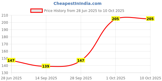 flipkart.com bakelicia Paper Cake Server bakelicia Price History Graph from 28 Jun 2025 to 10 Oct 2025