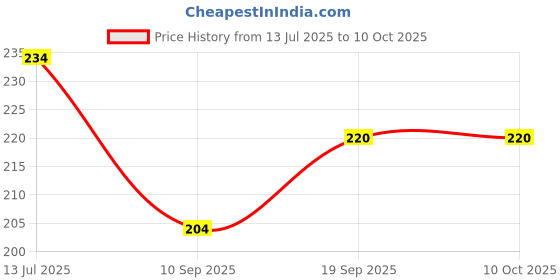 flipkart.com bakelicia Printed Party Box bakelicia Price History Graph from 13 Jul 2025 to 9 Oct 2025