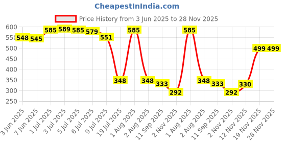 flipkart.com ivas Bakelite Immersion 1000 W Immersion Heater Rod ivas Price History Graph from 3 Jun 2025 to 28 Nov 2025