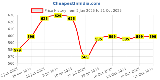 flipkart.com ivas Bakelite Immersion 1500 W Immersion Heater Rod ivas Price History Graph from 2 Jun 2025 to 31 Oct 2025