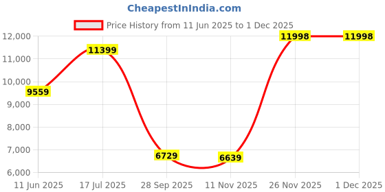flipkart.com tommy hilfiger BAKER Analog Watch - For Men TH1710449W tommy hilfiger Price History Graph from 11 Jun 2025 to 30 Nov 2025