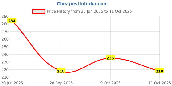 flipkart.com bakers Milk Shake Mix | Badam Flavour | Creamy Texture | Healthy Drink Mix bakers Price History Graph from 20 Jun 2025 to 11 Oct 2025