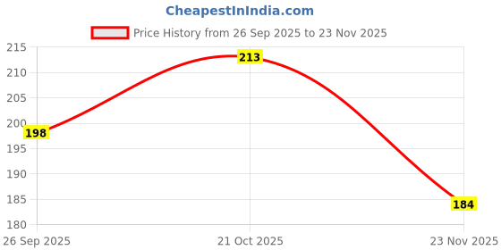 flipkart.com bakers Milk Shake Mix | Blueberry Flavour | Instant Drink Mix| Smooth as Silk bakers Price History Graph from 26 Sep 2025 to 23 Nov 2025