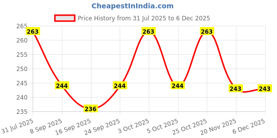 flipkart.com bakers Milk Shake Mix | Butter Scotch Flavour | Creamy Texture | Healthy Drink Mix bakers Price History Graph from 31 Jul 2025 to 5 Dec 2025