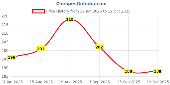flipkart.com bakers Milk Shake Mix | Chocolate | Mango| Butterscotch| Pista Flavour bakers Price History Graph from 17 Jun 2025 to 18 Oct 2025