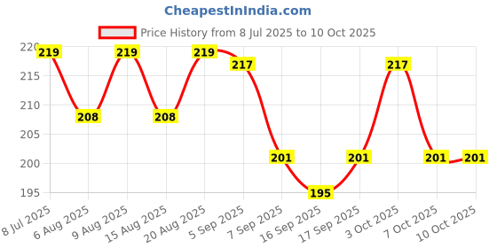 flipkart.com bakers Milk Shake Mix | Chocolate | Vanilla| Butterscotch| Strawberry Flavour bakers Price History Graph from 8 Jul 2025 to 10 Oct 2025