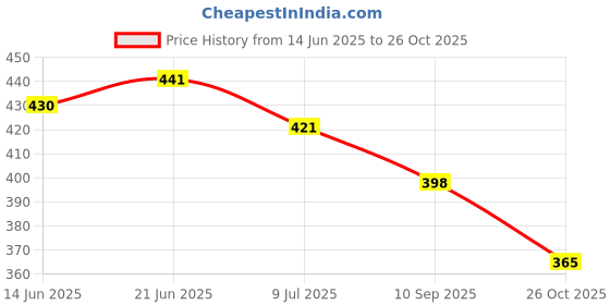 flipkart.com bakers Milk Shake Mix | Mix Flavour | Creamy Texture | Healthy Drink Mix bakers Price History Graph from 14 Jun 2025 to 26 Oct 2025