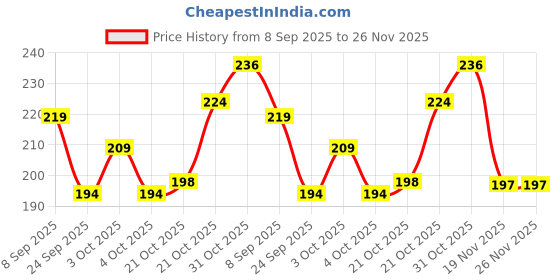 flipkart.com bakers Milk Shake Mix | Pista Flavour | Instant Drink Mix| Smooth as Silk bakers Price History Graph from 8 Sep 2025 to 26 Nov 2025