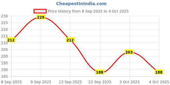 flipkart.com bakers Milk Shake Mix | Rose Flavour | Instant Drink Mix| Smooth as Silk bakers Price History Graph from 8 Sep 2025 to 4 Oct 2025
