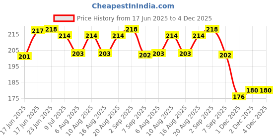 flipkart.com bakers Milk Shake Mix | Strawberry | Vanilla| Rose| Blueberry Flavour bakers Price History Graph from 17 Jun 2025 to 4 Dec 2025