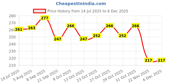 flipkart.com bakers Milk Shake Mix |Mango Flavour | East to Prepare | Silky Smoothy | Instant Premix bakers Price History Graph from 14 Jul 2025 to 5 Dec 2025
