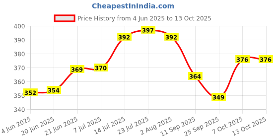 flipkart.com bakers pardise Plastic Mixing Bowl Plastic Mixing Bowls For batter mixing cake making ( Multi-color, Pack of 4) bakers pardise Price History Graph from 4 Jun 2025 to 13 Oct 2025