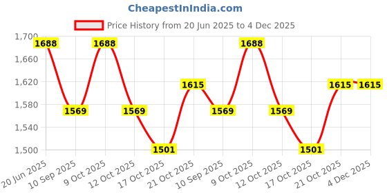 flipkart.com bakers4u Black Aluminum Twirl Stand for cake decoration Brass Cake Server bakers4u Price History Graph from 20 Jun 2025 to 4 Dec 2025