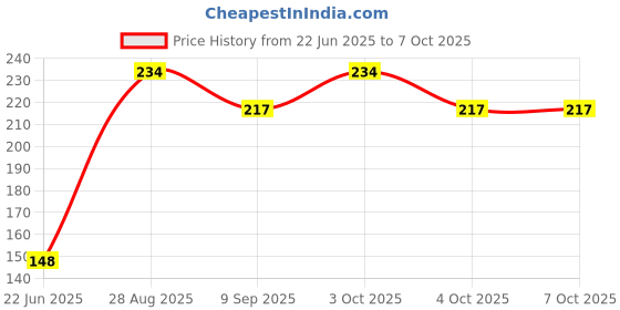flipkart.com bakers4u Disposable Wooden Dessert Fork, Fondue Fork, Fruit Fork, Roast Fork, Salad Fork, Serving Fork, Spork bakers4u Price History Graph from 22 Jun 2025 to 7 Oct 2025