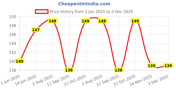 flipkart.com bakers4u MDF black Cake Bases/Board, 12 inch Round MDF, Pack of 5, Black Paper Cake Server bakers4u Price History Graph from 1 Jun 2025 to 3 Dec 2025