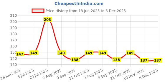 flipkart.com bakers4u MDF Round White Cake Board/Cake Base 8 Inch (Pack Of 5) Wooden Cake Server bakers4u Price History Graph from 18 Jun 2025 to 5 Dec 2025