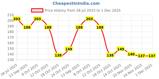 flipkart.com bakers4u Wooden Cake Server bakers4u Price History Graph from 28 Jul 2025 to 30 Nov 2025