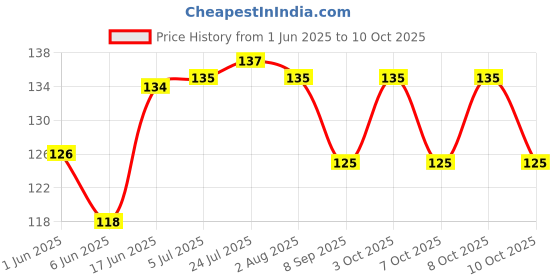 flipkart.com bakers4u Wooden Cake Server bakers4u Price History Graph from 1 Jun 2025 to 10 Oct 2025