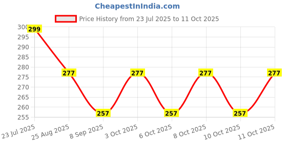 flipkart.com bakers4u Wooden Table Knife, Butter Spreader, Dessert Knife, Table Knife, Spatula Spreader Knife Set bakers4u Price History Graph from 23 Jul 2025 to 11 Oct 2025
