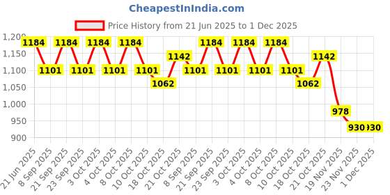 flipkart.com bakers4u Woods Natural Wood Cake Stand, 12 inch (30.48 cm) Diameter, Round Wooden Cake Server bakers4u Price History Graph from 21 Jun 2025 to 30 Nov 2025