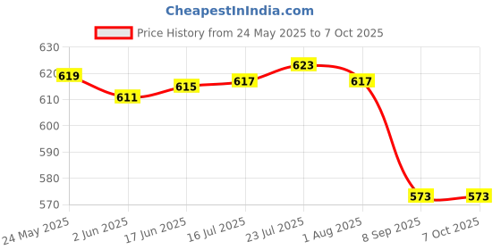 flipkart.com bakers4u Z Bar Design Floating Tier White Cake Separator. Iron Cake Server bakers4u Price History Graph from 24 May 2025 to 7 Oct 2025