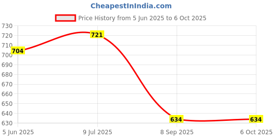 flipkart.com bakewareind CAKE CENTER PLATE GUIDE ,SQUARE Full Cake Maker Cake Maker bakewareind Price History Graph from 5 Jun 2025 to 6 Oct 2025