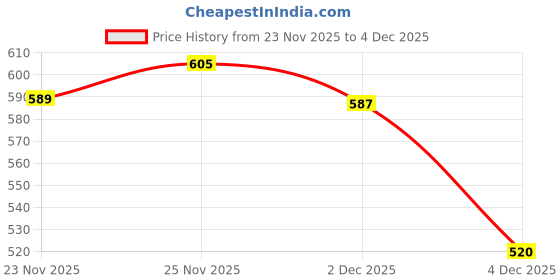 flipkart.com bakezy Triangle Pizza Stool Table Separator for Delivery & Catering Tripod Stand Food-Grade White Plastic Finish Trivet bakezy Price History Graph from 23 Nov 2025 to 4 Dec 2025