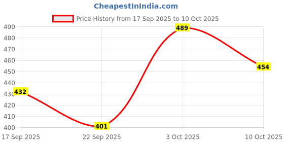 flipkart.com bakhe Clarinet Hard Case Clarinet Hard Case bakhe Price History Graph from 17 Sep 2025 to 10 Oct 2025