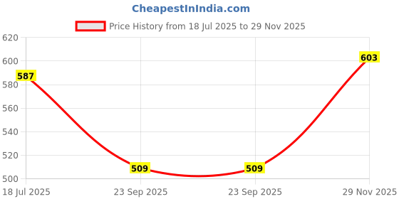 flipkart.com bakhe hub 100% Steel Tasha Dhol Drum Set With Belt And Stick (12 inch) Conga bakhe hub Price History Graph from 18 Jul 2025 to 29 Nov 2025