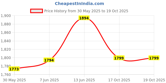 flipkart.com bakhe hub Alto Bugle bakhe hub Price History Graph from 30 May 2025 to 17 Oct 2025