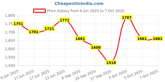 flipkart.com bakhe hub Alto Bugle bakhe hub Price History Graph from 6 Jun 2025 to 7 Oct 2025