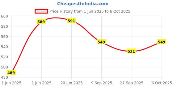 flipkart.com bakhe hub Alto Bugle bakhe hub Price History Graph from 1 Jun 2025 to 6 Oct 2025