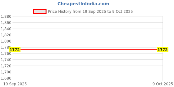 flipkart.com bakhe hub Alto Bugle bakhe hub Price History Graph from 19 Sep 2025 to 8 Oct 2025