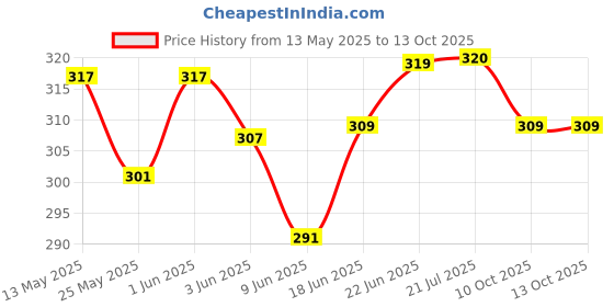 flipkart.com bakhe hub Bagpipe Practice Chanter Reeds 4 pc Reed bakhe hub Price History Graph from 13 May 2025 to 10 Oct 2025