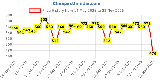 flipkart.com bakhe hub bagpipe reeds 10 pcs Reed bakhe hub Price History Graph from 14 May 2025 to 22 Nov 2025