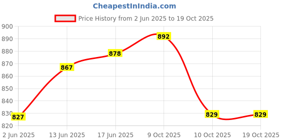 flipkart.com bakhe hub Belgian Bagpipes bakhe hub Price History Graph from 2 Jun 2025 to 17 Oct 2025