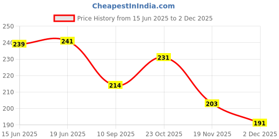 flipkart.com bakhe hub Clarinet reeds 4 pcs Reed bakhe hub Price History Graph from 15 Jun 2025 to 2 Dec 2025