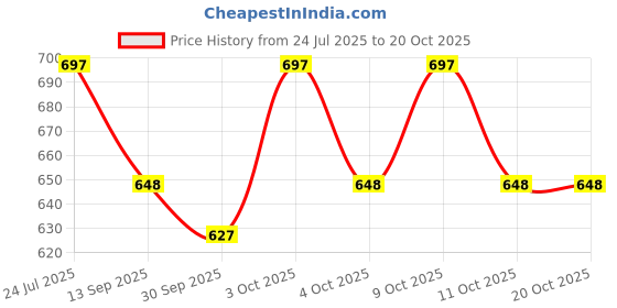 flipkart.com bakhe hub Dashing Look Guitar Bag with Full Heavy Padded Foam Inside Guitar Bag Guitar Bag bakhe hub Price History Graph from 24 Jul 2025 to 17 Oct 2025