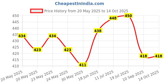 flipkart.com bakhe hub Mouthpiece Set bakhe hub Price History Graph from 20 May 2025 to 14 Oct 2025