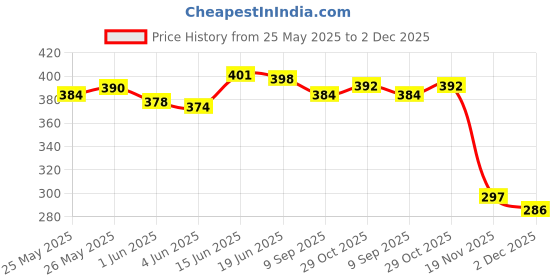 flipkart.com bakhe hub Mouthpiece Set bakhe hub Price History Graph from 25 May 2025 to 1 Dec 2025