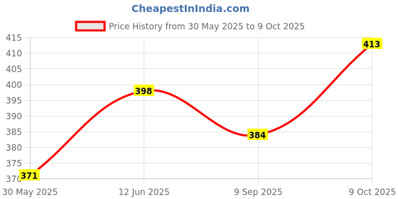 flipkart.com bakhe hub Mouthpiece Set bakhe hub Price History Graph from 30 May 2025 to 9 Oct 2025