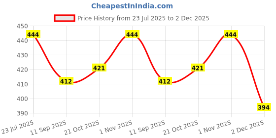 flipkart.com bakhe hub Plastic 32 cm Trampoline Ladder bakhe hub Price History Graph from 23 Jul 2025 to 2 Dec 2025